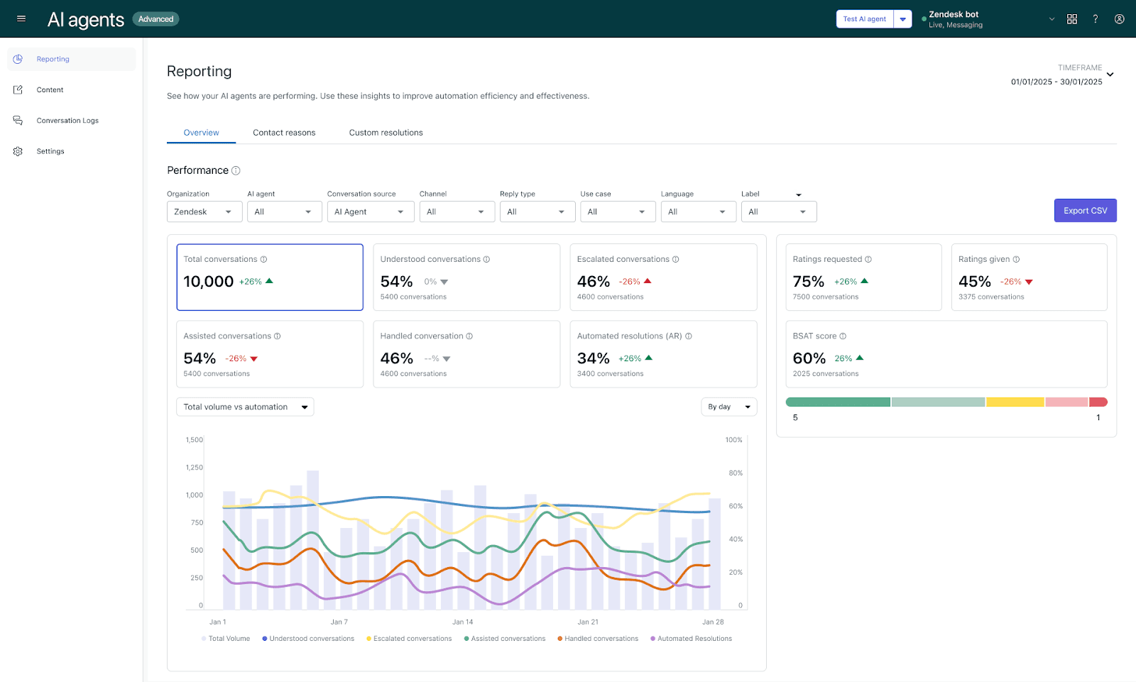 Zendesk AI Agents reporting dashboard showing conversations, automation rates, escalations, and CSAT performance metrics.