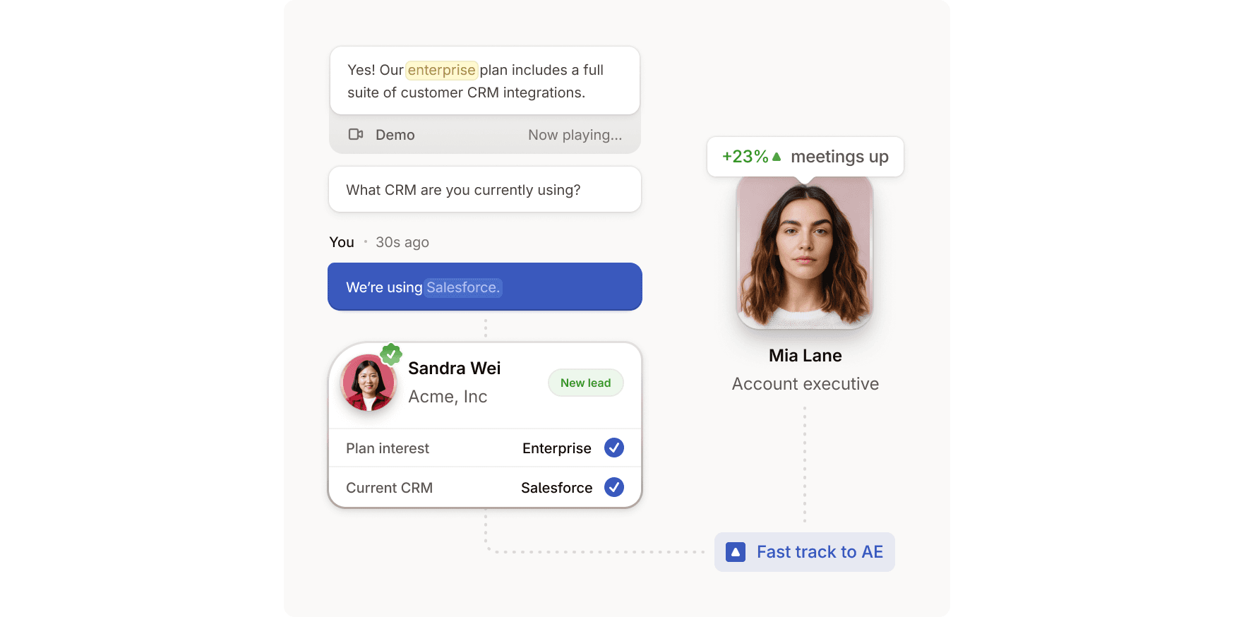 AI SDR qualifying lead in real-time by capturing CRM preference and enterprise interest, then routing to account executive with 23% meeting conversion increase